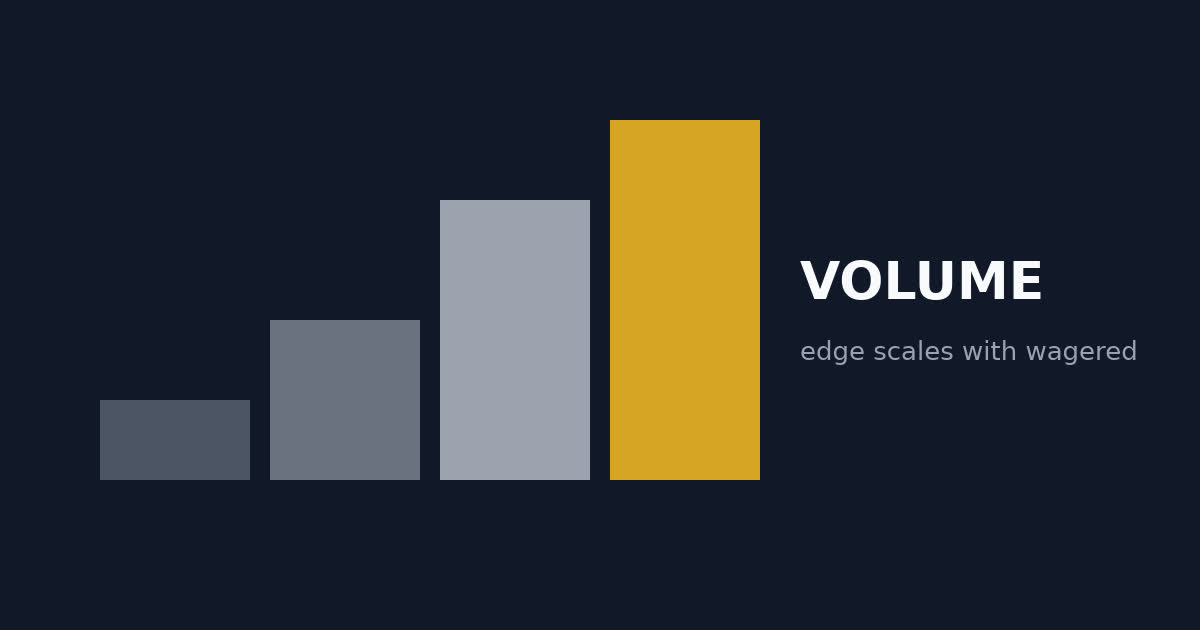 VFairGames — growing wager stack with a thin house-edge slice stacking up